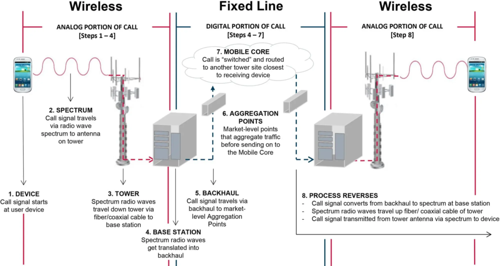 Fiber Backhaul Network Diagram